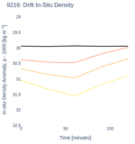 Drift In-Situ Density