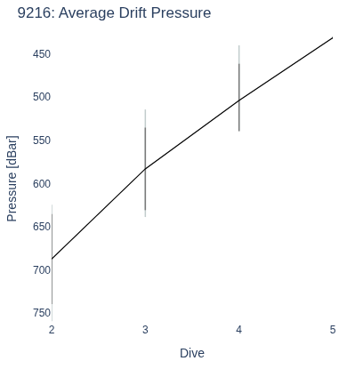 Average Drift Pressure