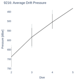 Average Drift Pressure
