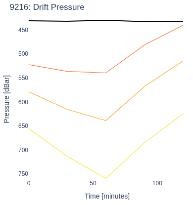 Drift Pressure