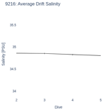 Average Drift Salinity