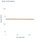 Drift Salinity