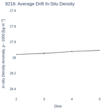 Average Drift In-Situ Density