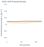 Drift Potential Density