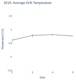 Average Drift Temperature