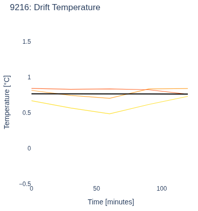 Drift Temperature