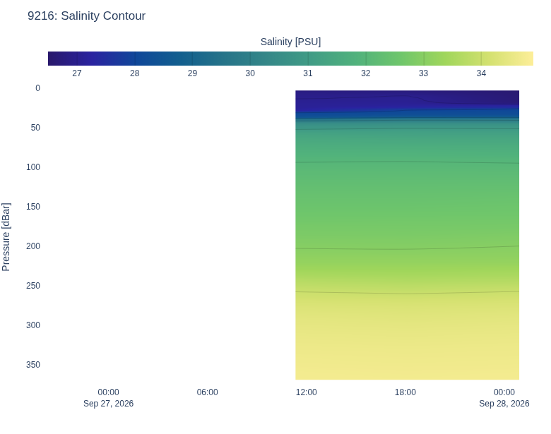 Salinity Contour