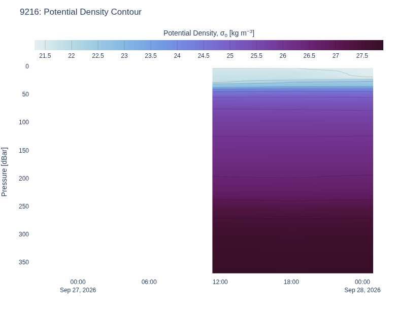 Potential Density Contour