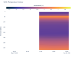 Temperature Contour
