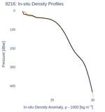 In-situ Density Profiles