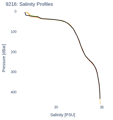 Salinity Profiles