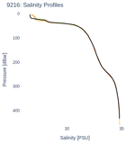Salinity Profiles
