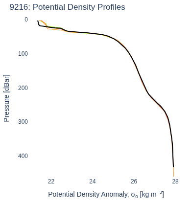 Potential Density Profiles