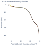 Potential Density Profiles