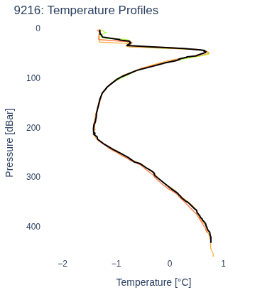 Temperature Profiles