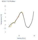 T-S Profiles