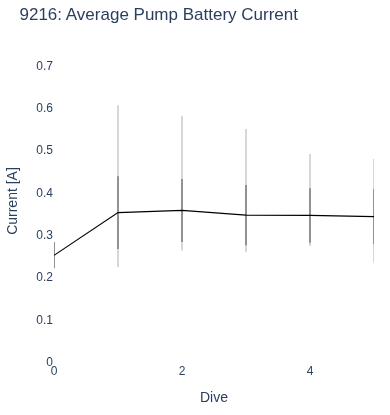 Average Pump Battery Current