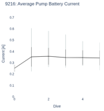 Average Pump Battery Current