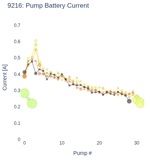 Pump Battery Current
