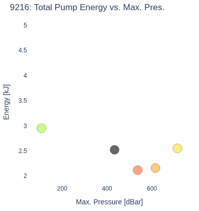 Total Pump Energy vs. Max. Pres.