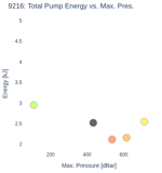 Total Pump Energy vs. Max. Pres.
