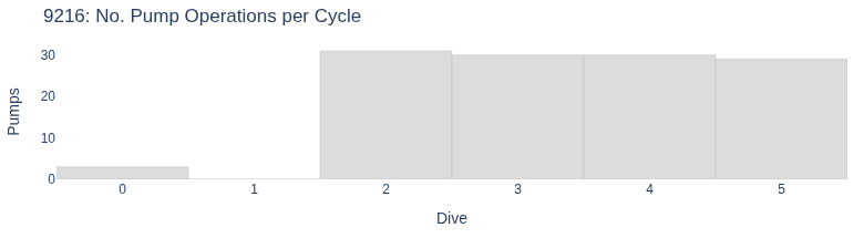 No. Pump Operations per Cycle