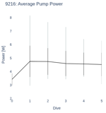 Average Pump Power