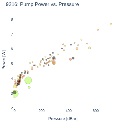 Pump Power vs. Pressure