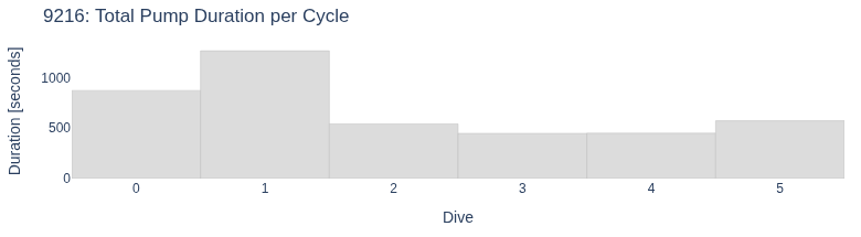 Total Pump Duration per Cycle