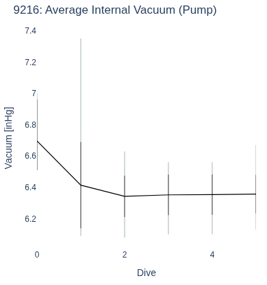 Average Internal Vacuum (Pump)