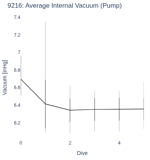 Average Internal Vacuum (Pump)