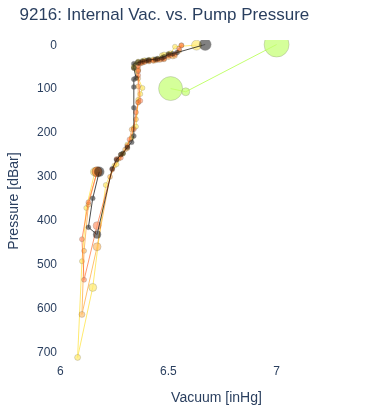 Internal Vac. vs. Pump Pressure