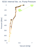 Internal Vac. vs. Pump Pressure
