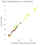 Internal Vacuum vs. Pump Time
