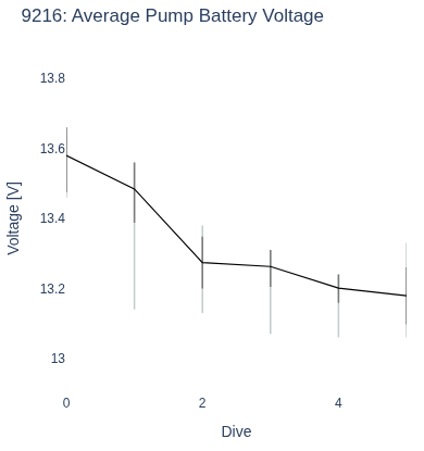 Average Pump Battery Voltage