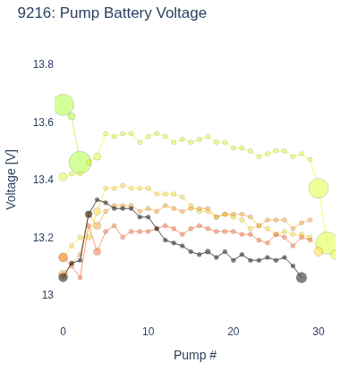 Pump Battery Voltage