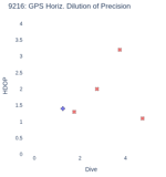 GPS Horiz. Dilution of Precision