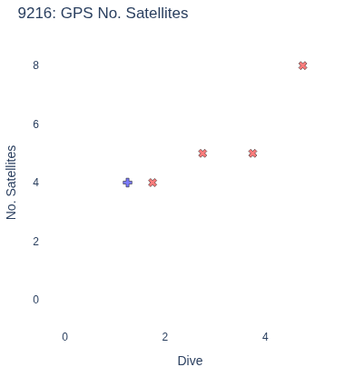 GPS No. Satellites