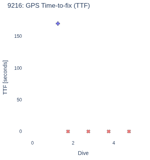 GPS Time-to-fix (TTF)