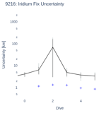 Iridium Fix Uncertainty