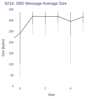 SBD Message Average Size