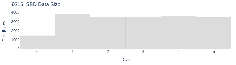 SBD Data Size
