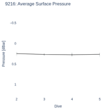 Average Surface Pressure