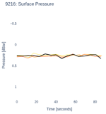 Surface Pressure