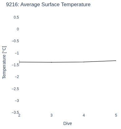 Average Surface Temperature