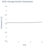Average Surface Temperature