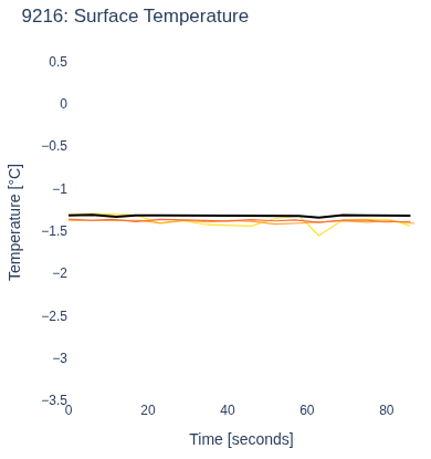 Surface Temperature