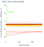 Drift In-Situ Density