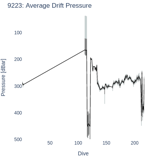 Average Drift Pressure