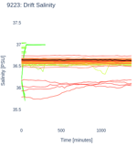 Drift Salinity